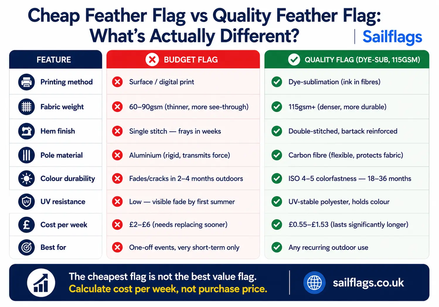 Cheap Feather Flag vs Quality Feather Flag infographic