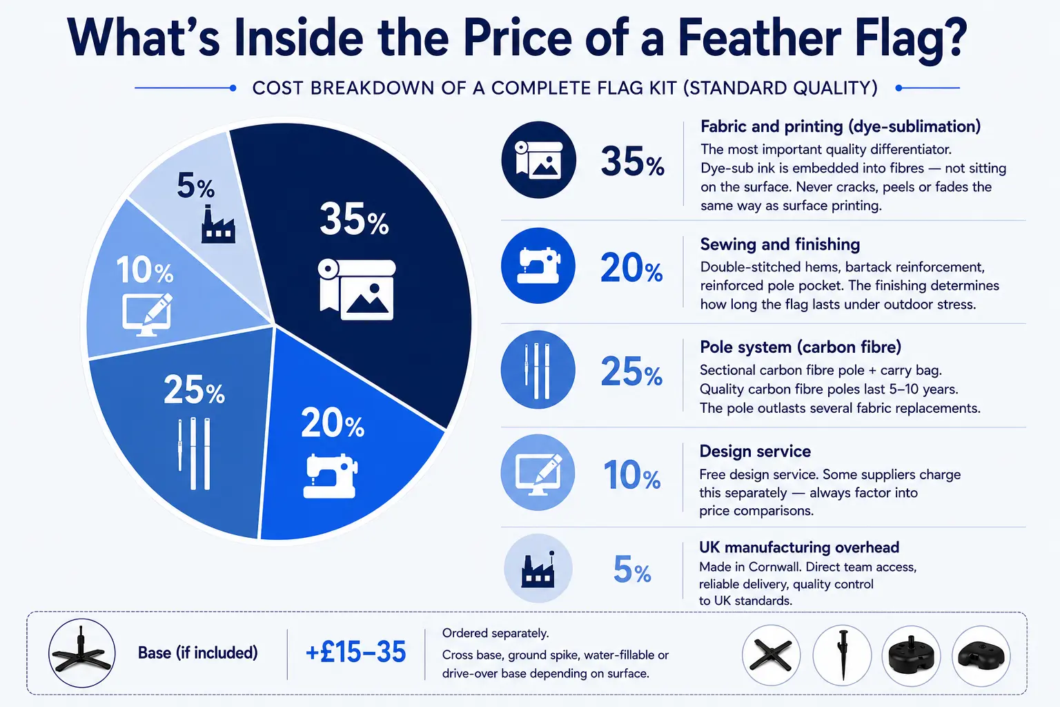 What's inside the price of a feather flag infographic
