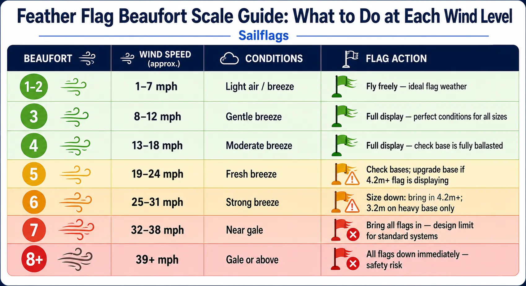 Feather Flag Beaufort Scale Guide: What to do at each wind level
