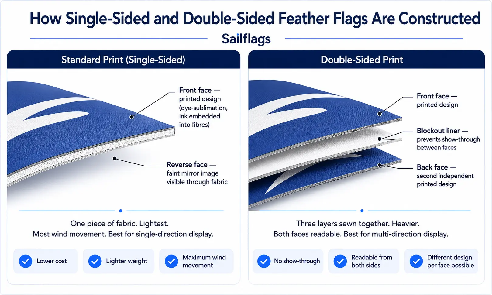 Single-Sided vs Double-Sided Feather Flags: Which Do You Need?