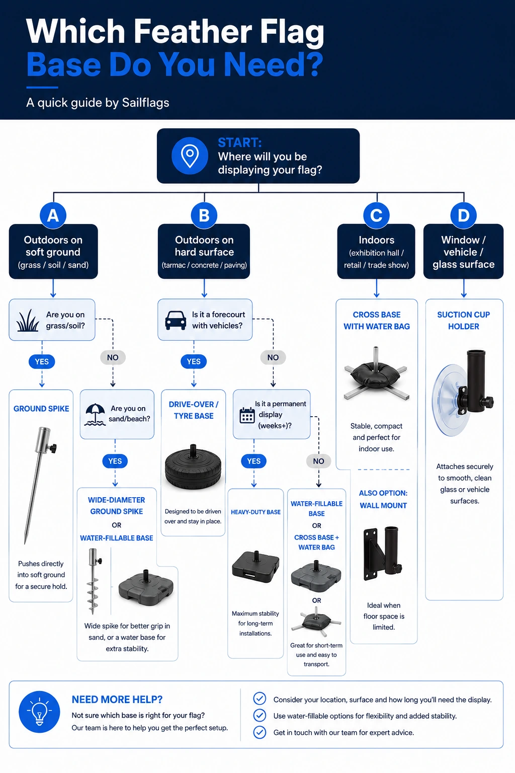 Infographic on the feather flag base selector