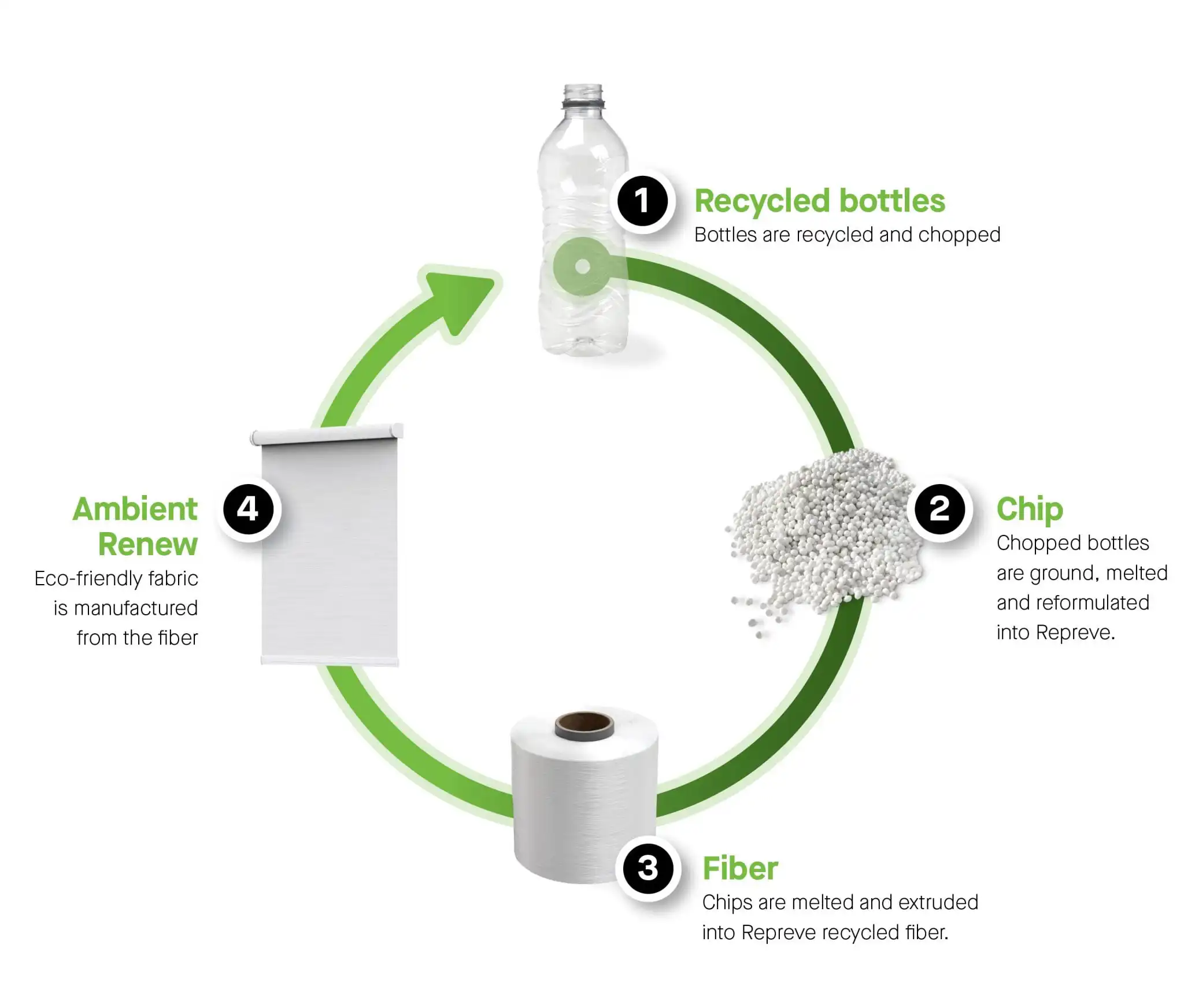 From bottle to fabric - recycling process